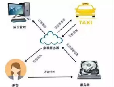 “HIGO出租”自動(dòng)電話叫車系統(tǒng) 一個(gè)現(xiàn)代城市交通的智能系統(tǒng)工程